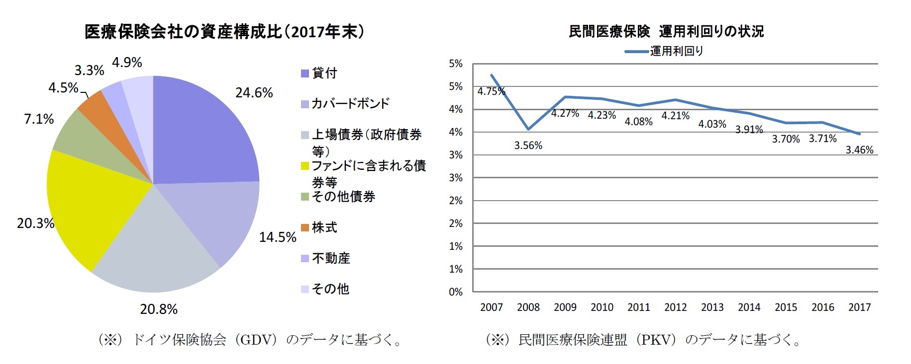 医療保険会社の資産構成比（2017年末）/民間医療保険運用利回りの状況