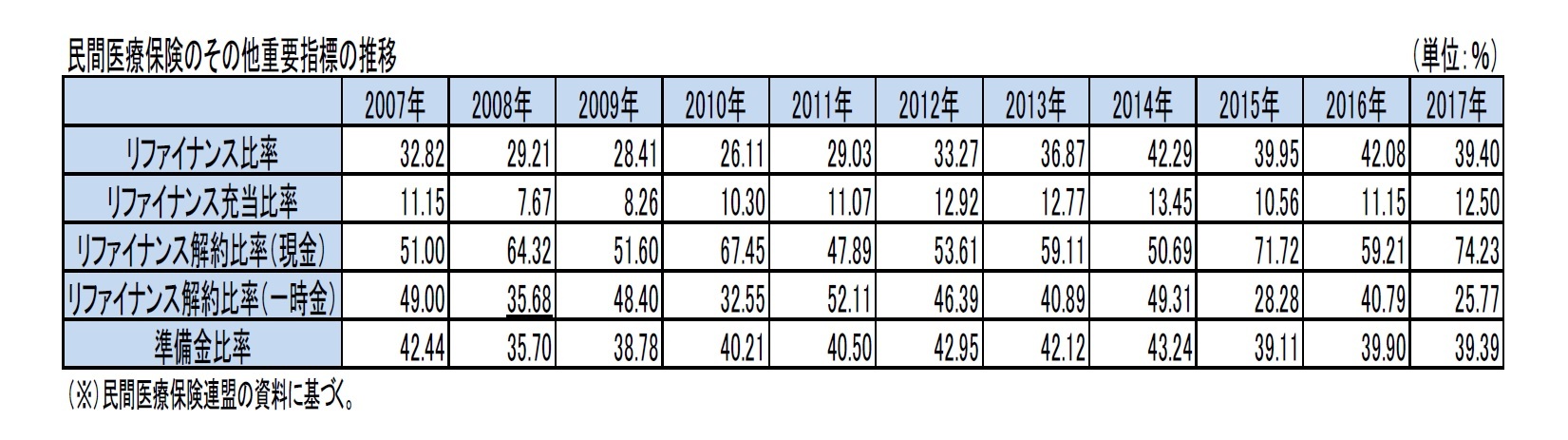民間医療保険のその他重要指標の推移