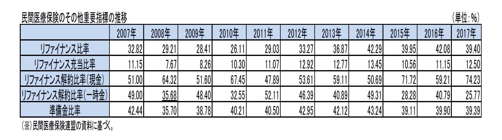 民間医療保険のその他重要指標の推移