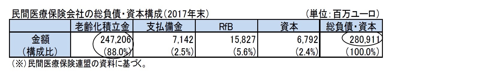 民間医療保険会社の総負債・資本構成（2017年末）