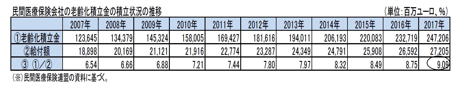 民間医療保険会社の老齢化積立金の積立状況の推移