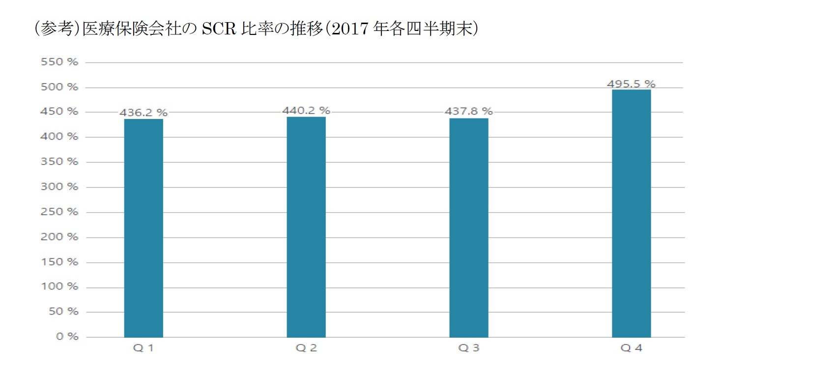 （参考）医療保険会社のSCR比率の推移（2017 年各四半期末）