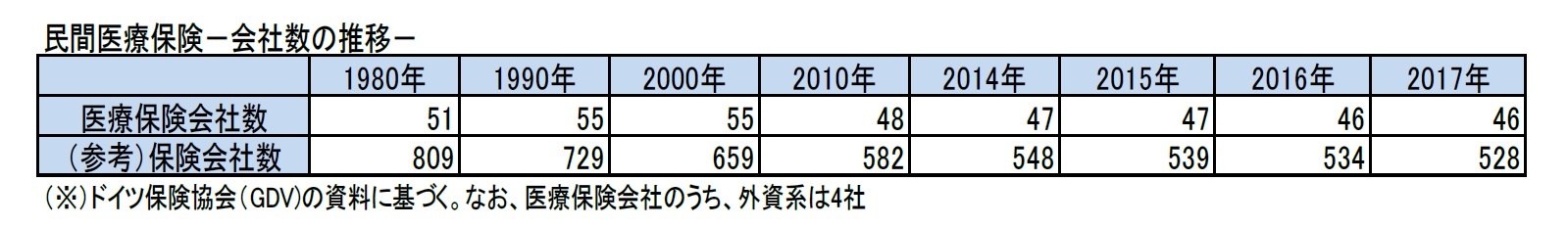 民間医療保険－会社数の推移－