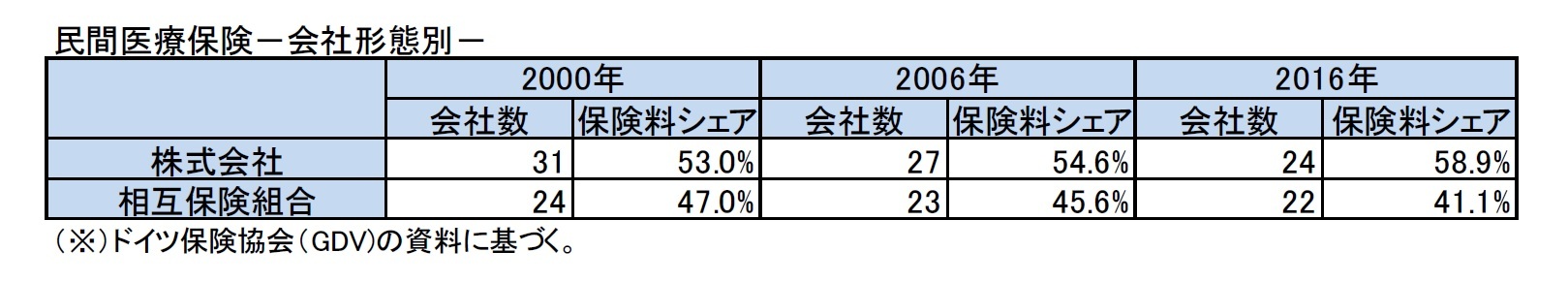 民間医療保険－会社形態別－