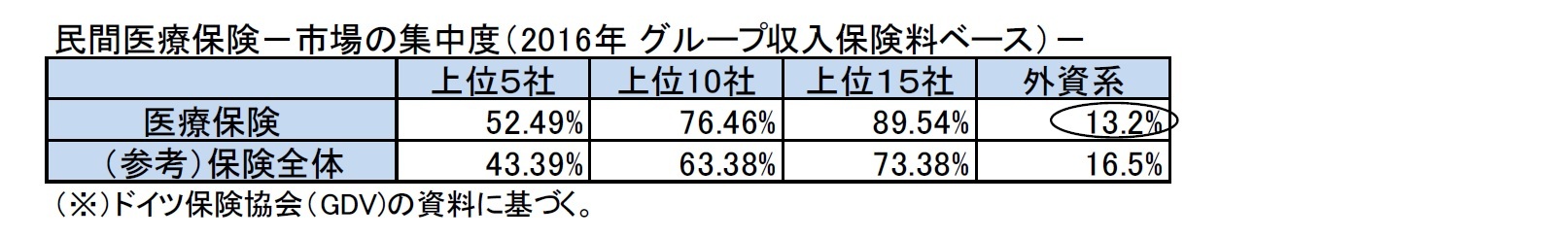 民間医療保険－市場の集中度（2016年 グループ収入保険料ベース）－