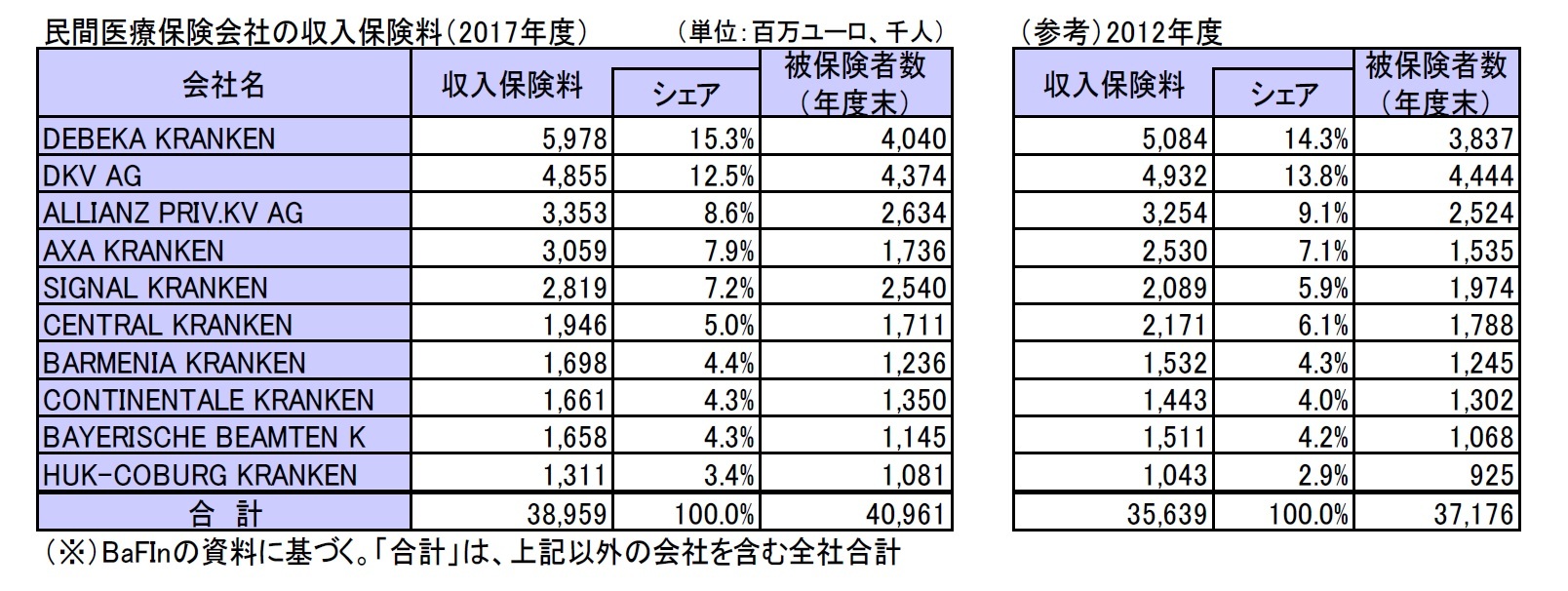 民間医療保険会社の収入保険料（2017年度）/（参考）2012年度