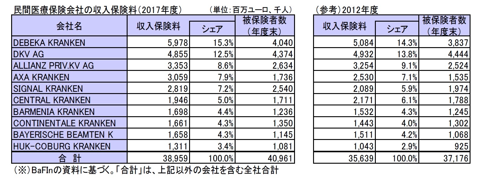 民間医療保険会社の収入保険料(2017年度)/(参考)2012年度