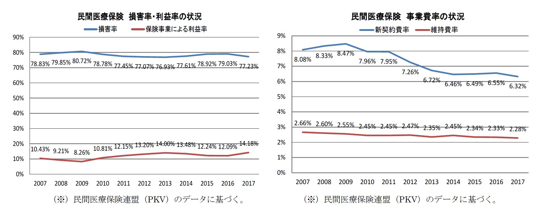 民間医療保険損害率・利益率の状況/民間医療保険事業費率の状況