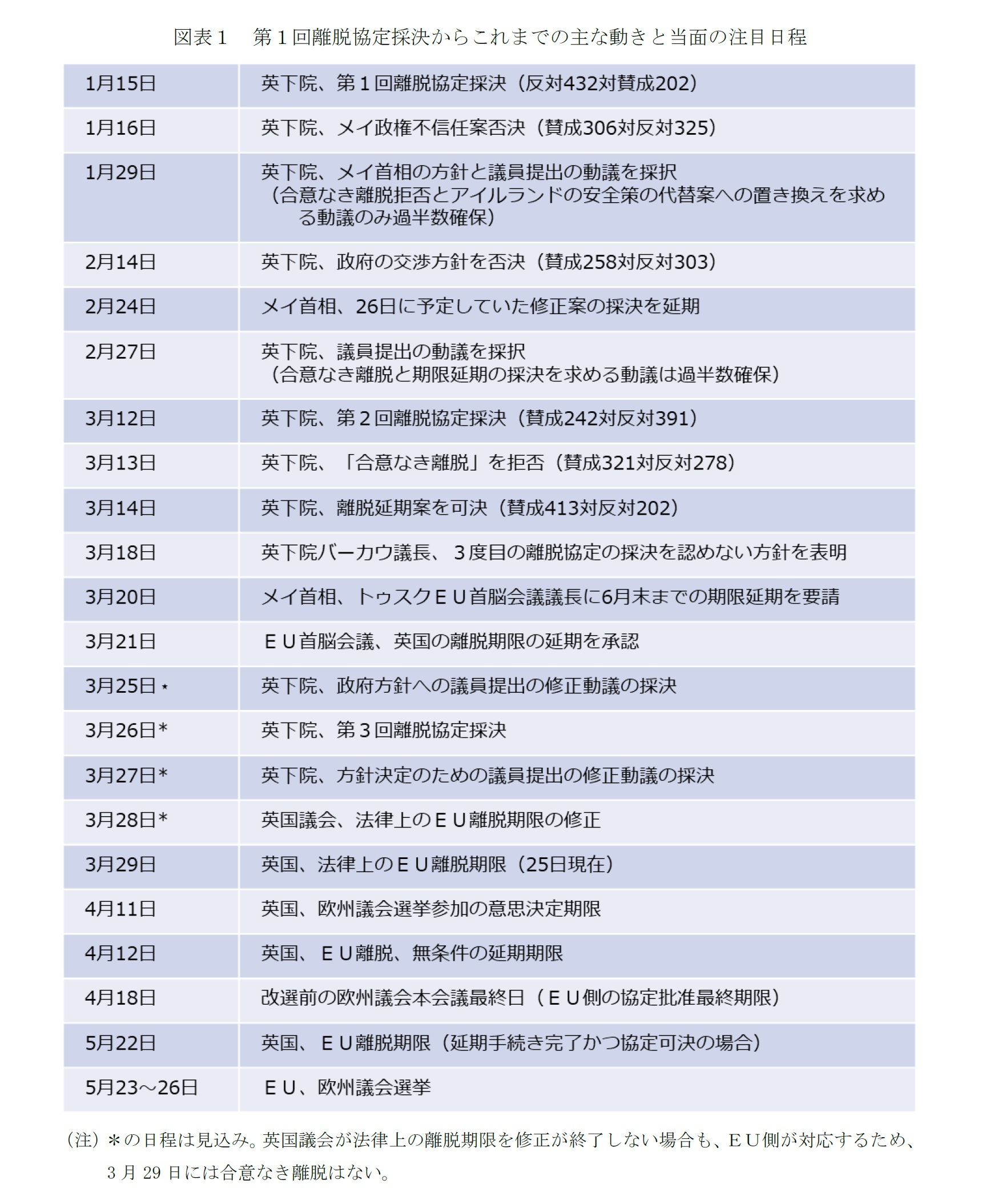 図表１　第１回離脱協定採決からこれまでの主な動きと当面の注目日程
