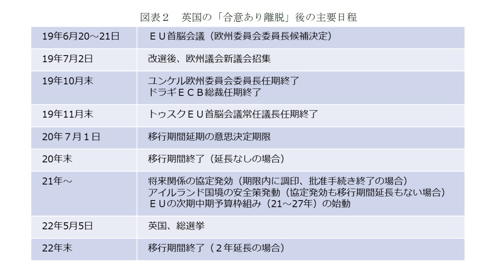 図表２　英国の「合意あり離脱」後の主要日程