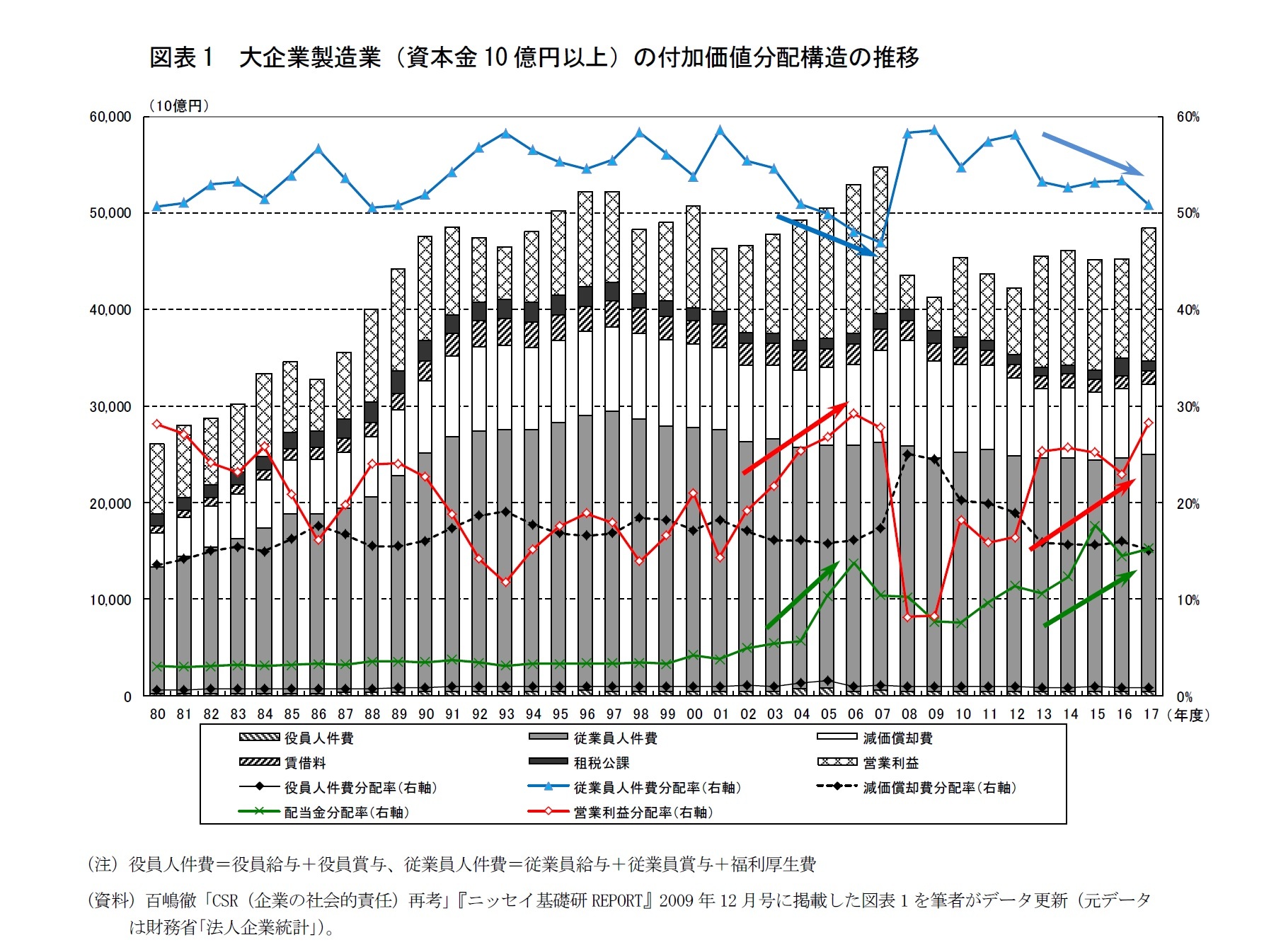 図表1　大企業製造業（資本金10億円以上）の付加価値分配構造の推移