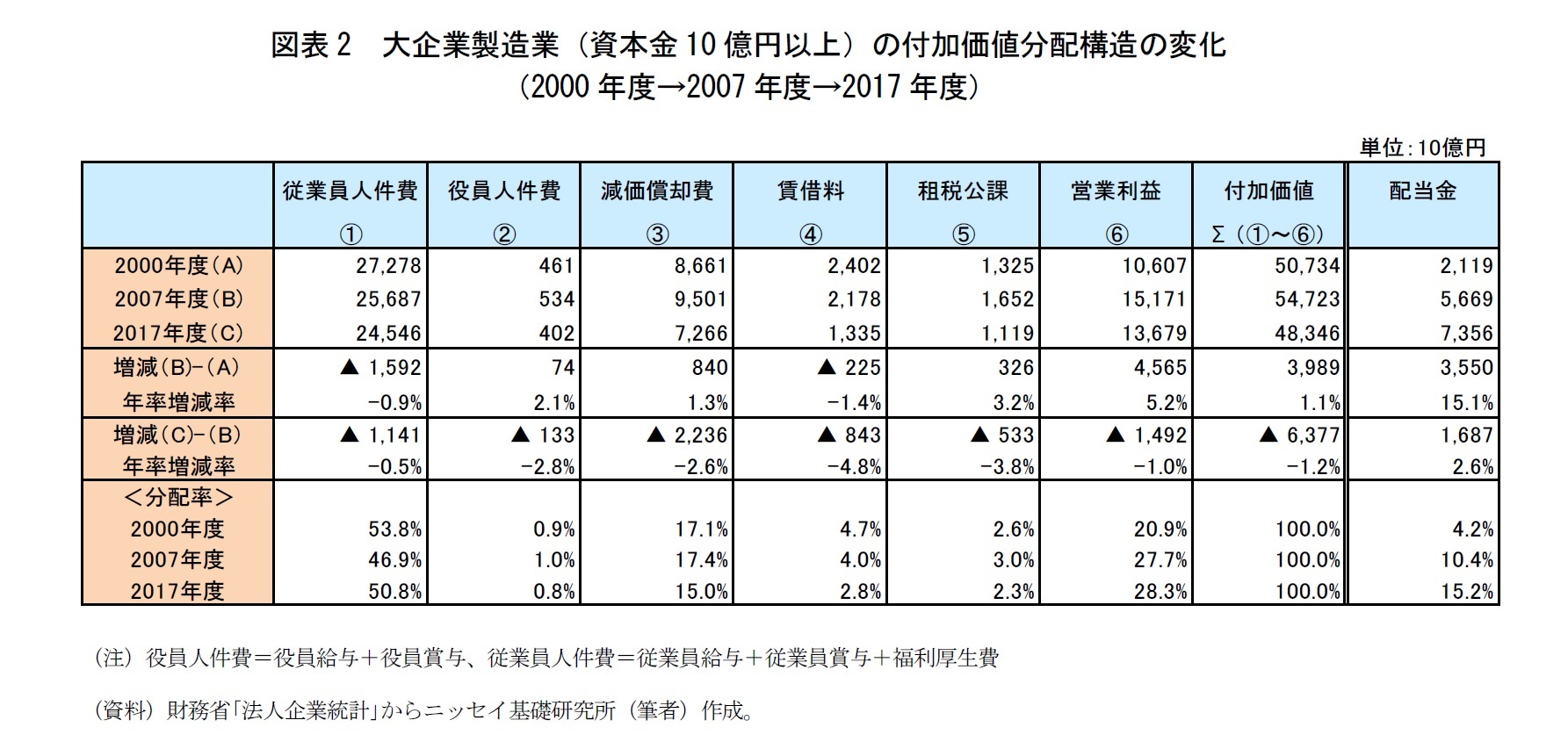 図表2　大企業製造業（資本金10億円以上）の付加価値分配構造の変化 
（2000年度→2007年度→2017年度）