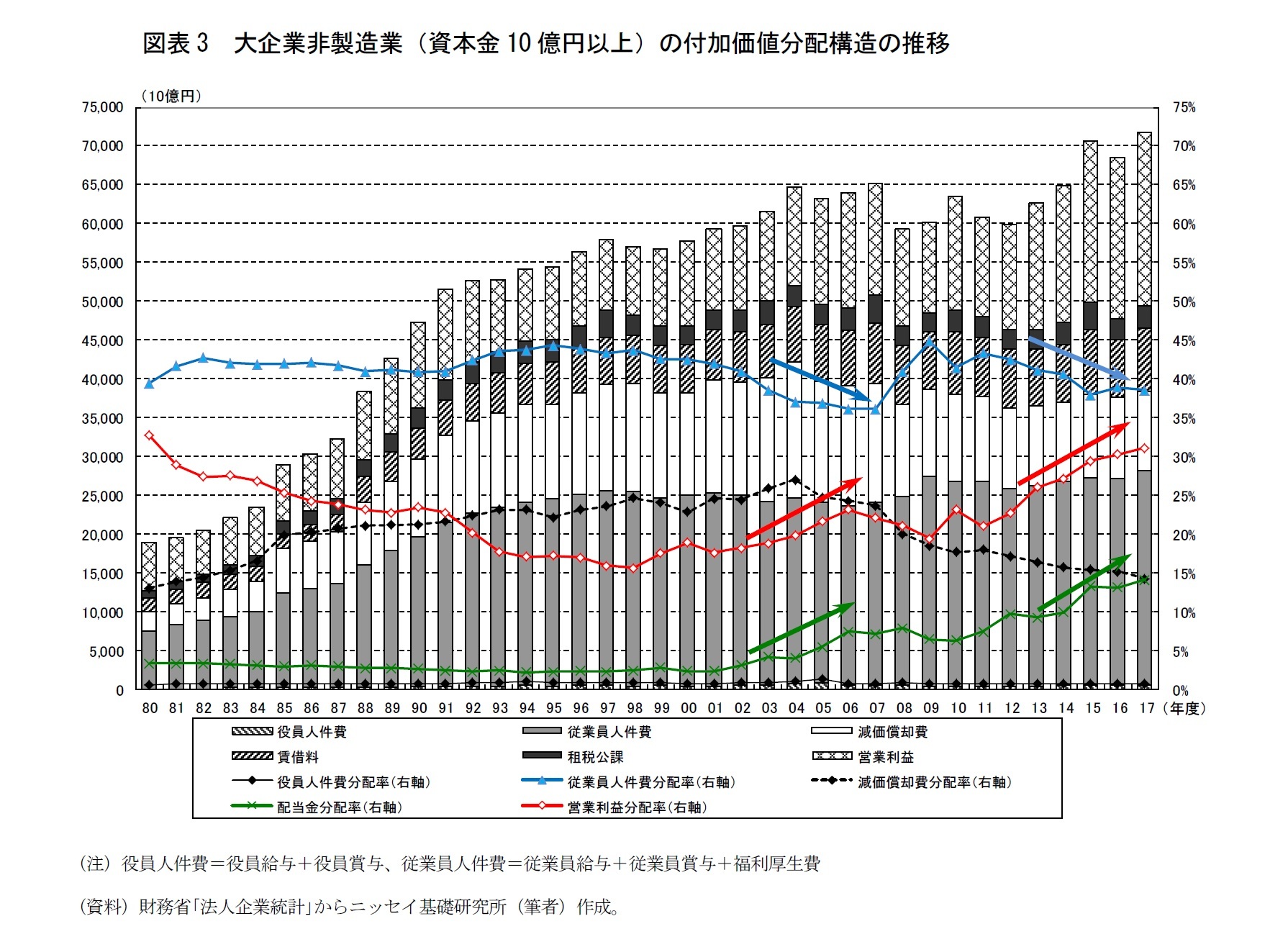 図表3　大企業非製造業（資本金10億円以上）の付加価値分配構造の推移
