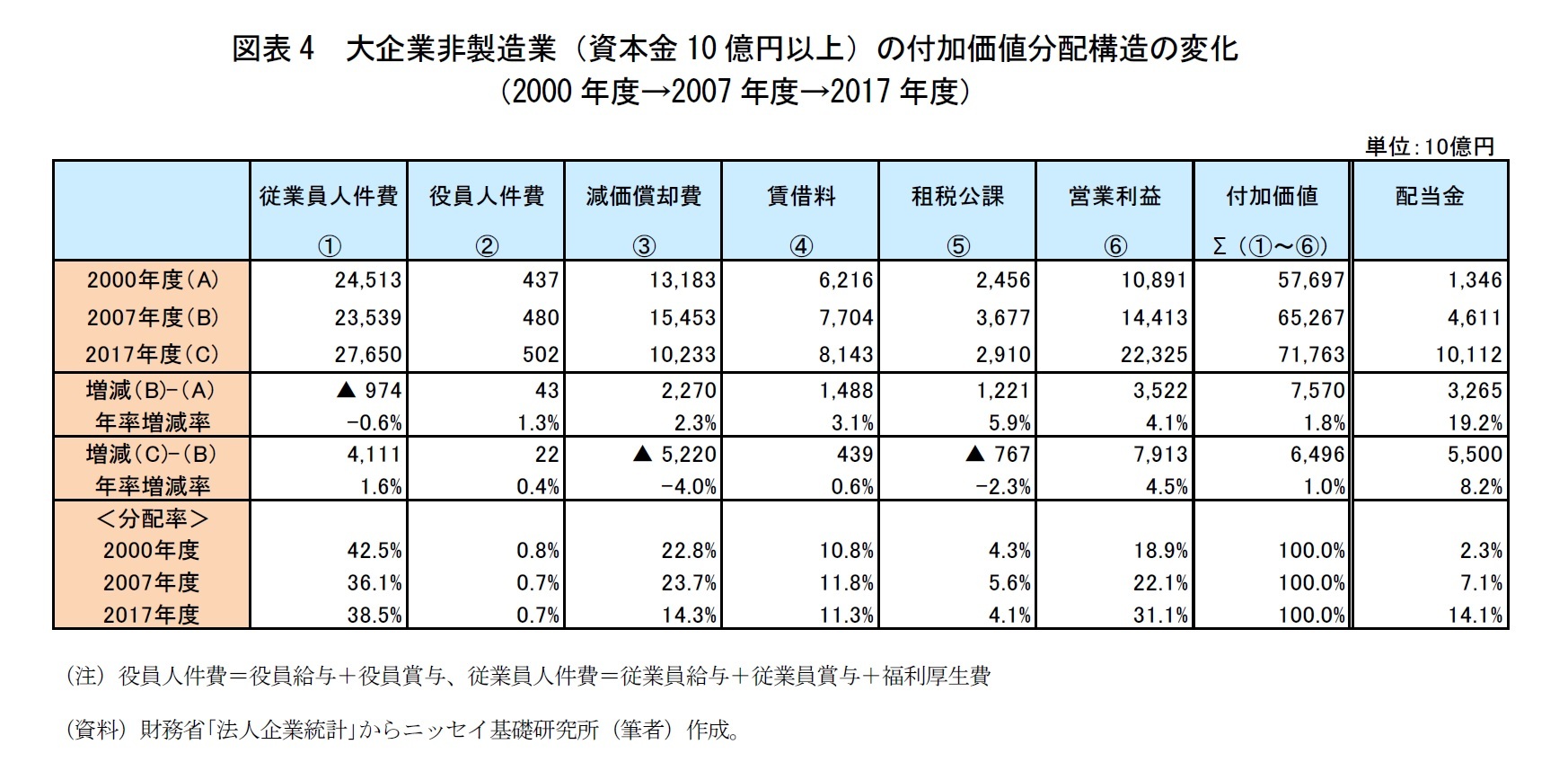 図表4　大企業非製造業（資本金10億円以上）の付加価値分配構造の変化（2000年度→2007年度→2017年度）