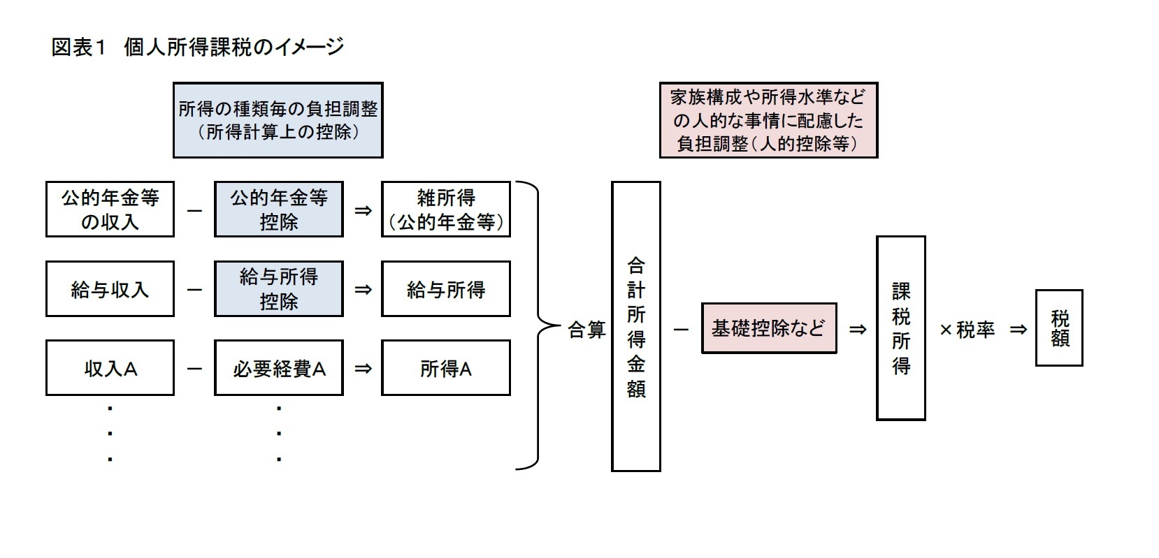 図表１　個人所得課税のイメージ