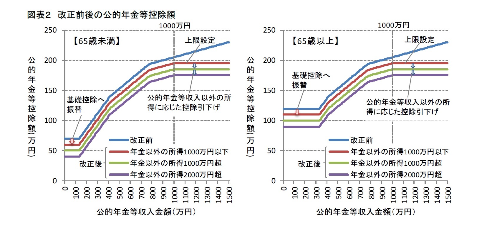 図表２　改正前後の公的年金等控除額