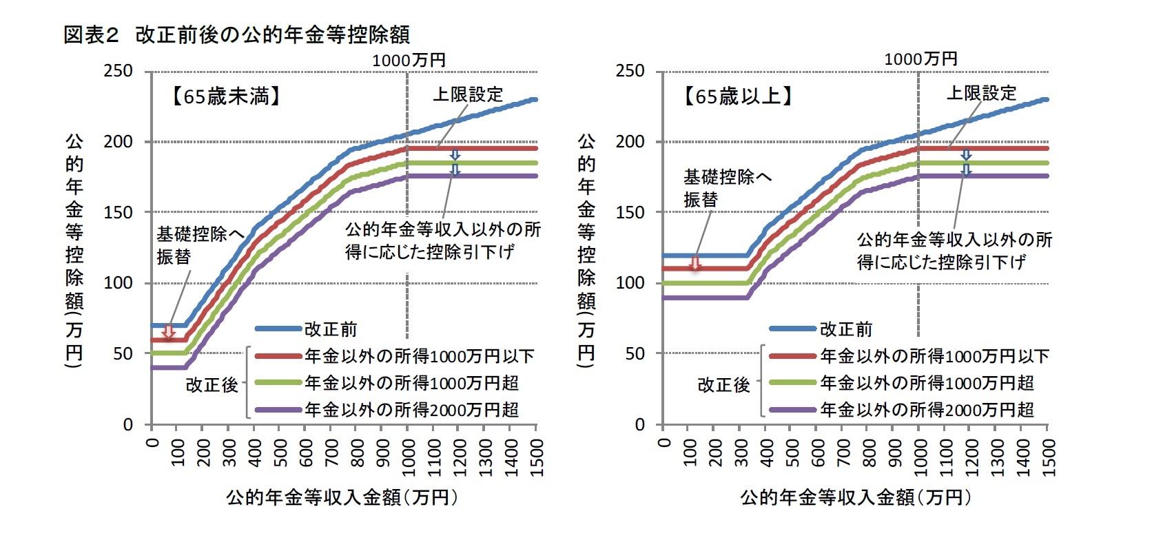 図表2 改正前後の公的年金等控除額