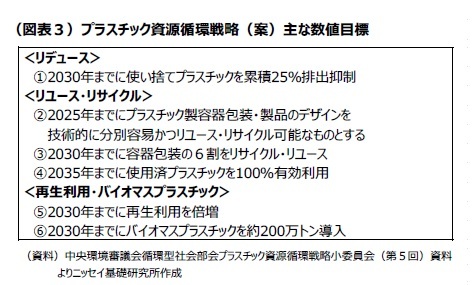 （図表３）プラスチック資源循環戦略（案）主な数値目標