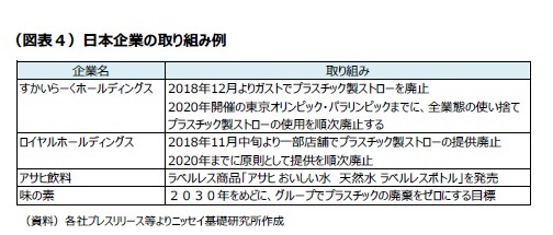 （図表４）日本企業の取り組み例