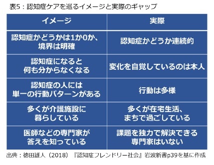 表5：認知症ケアを巡るイメージと実際のギャップ