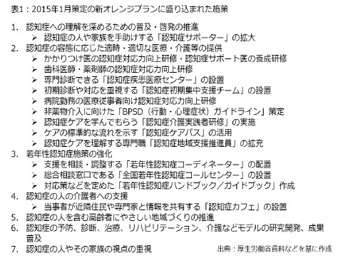 表1：2015年1月策定の新オレンジプランに盛り込まれた施策
