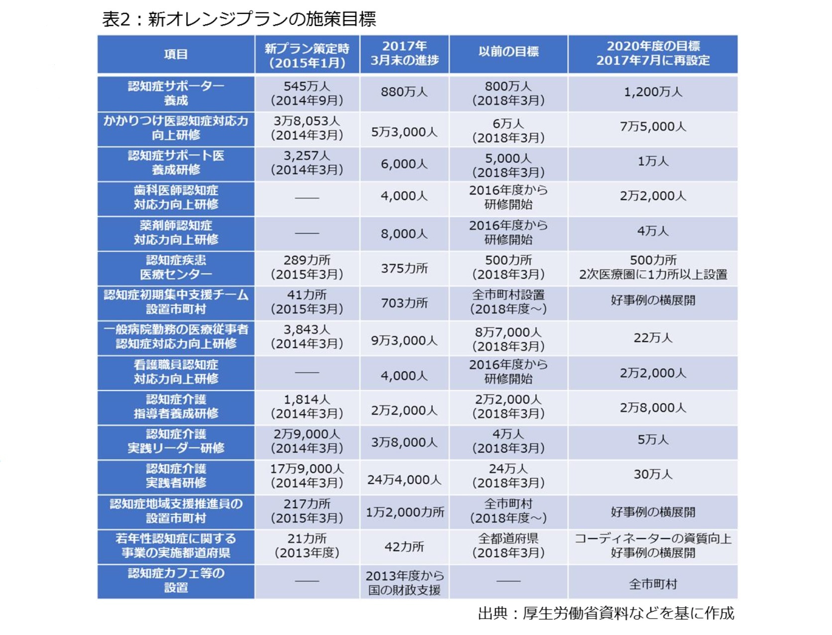 表2：新オレンジプランの施策目標