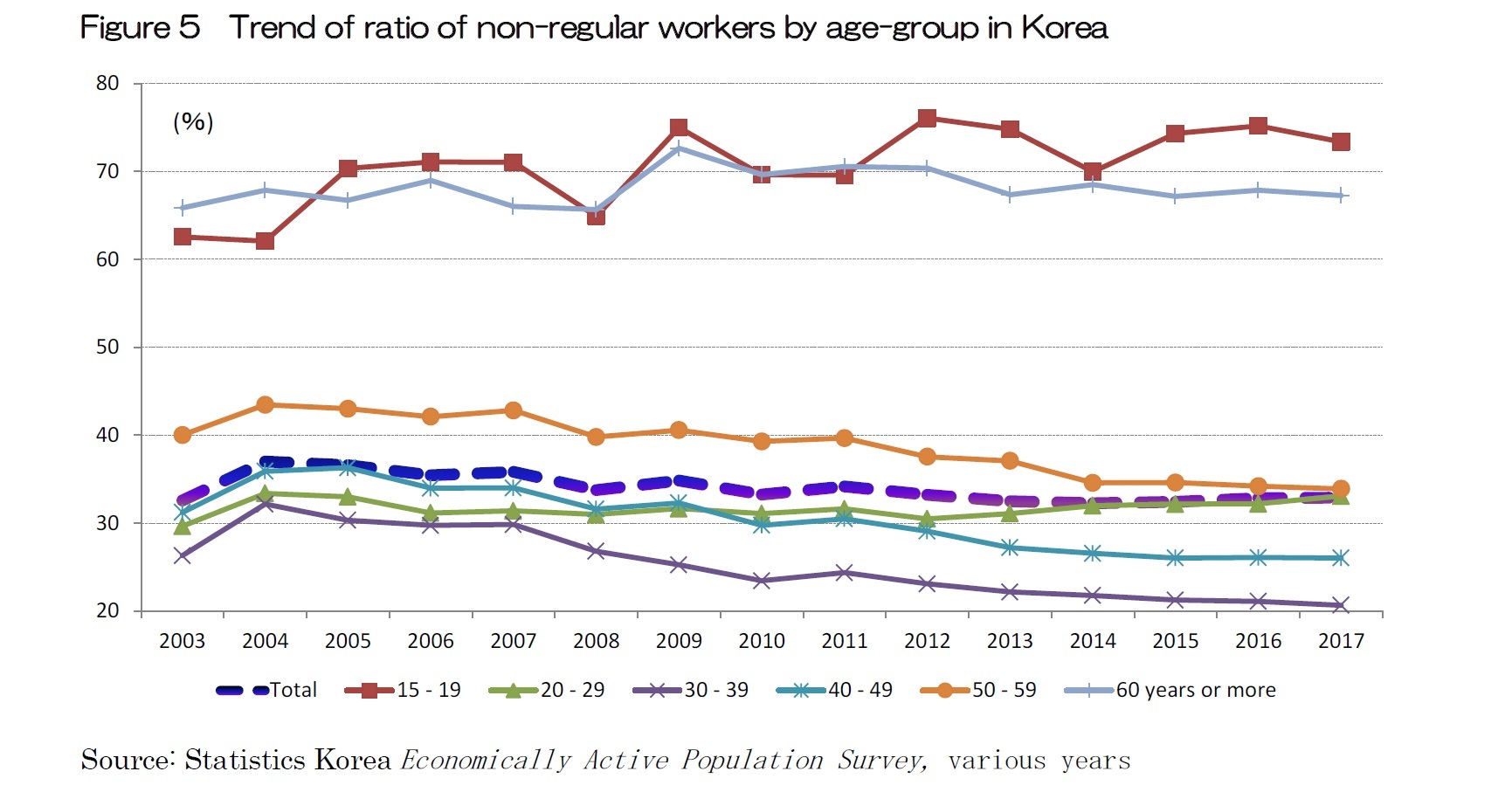 Figure 5  Trend of ratio of non-regular workers by age-group in Korea