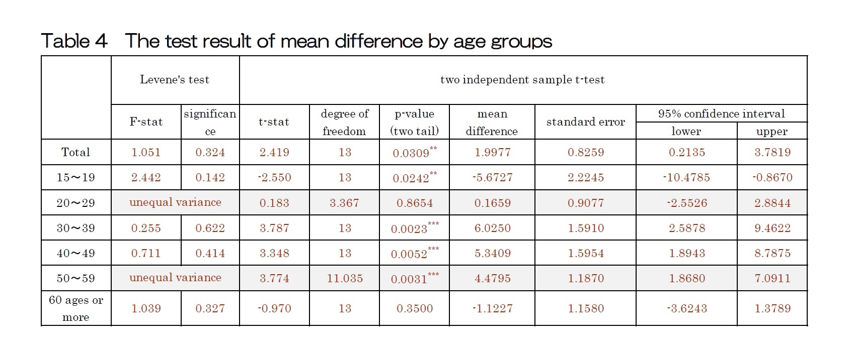 Table 4  The test result of mean difference by age groups