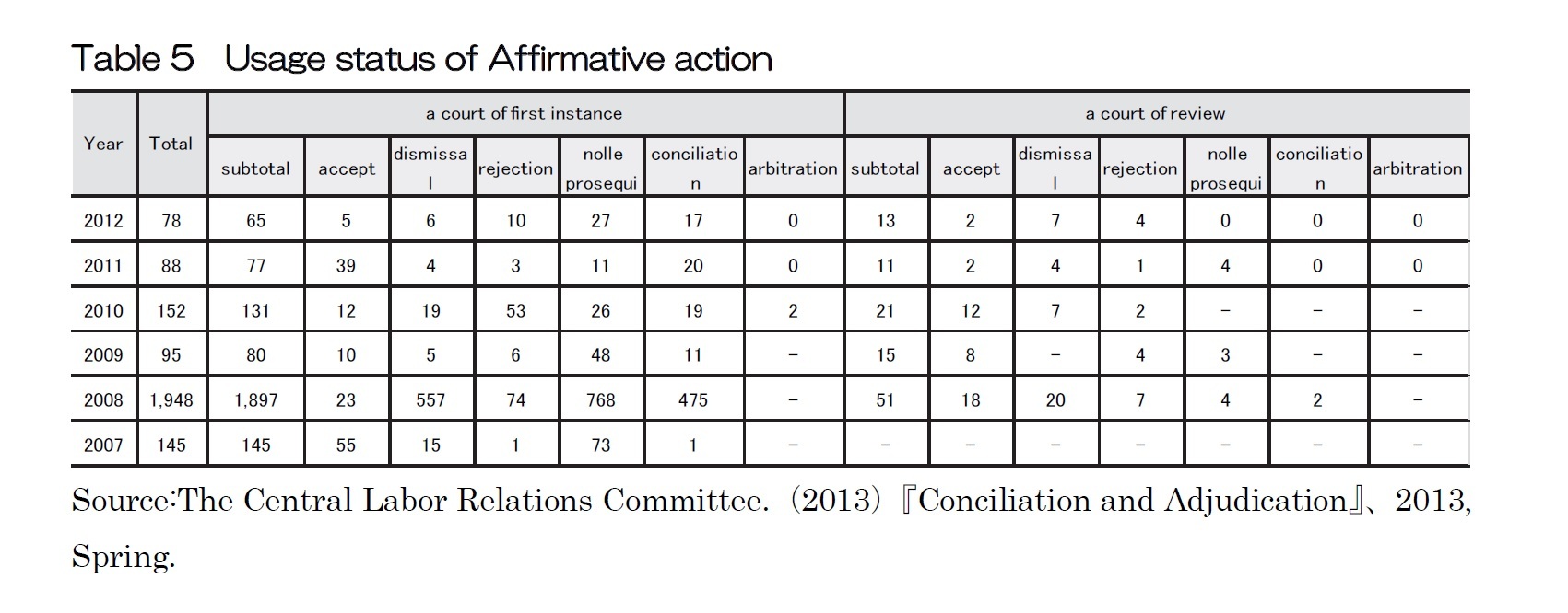 Table 5  Usage status of Affirmative action