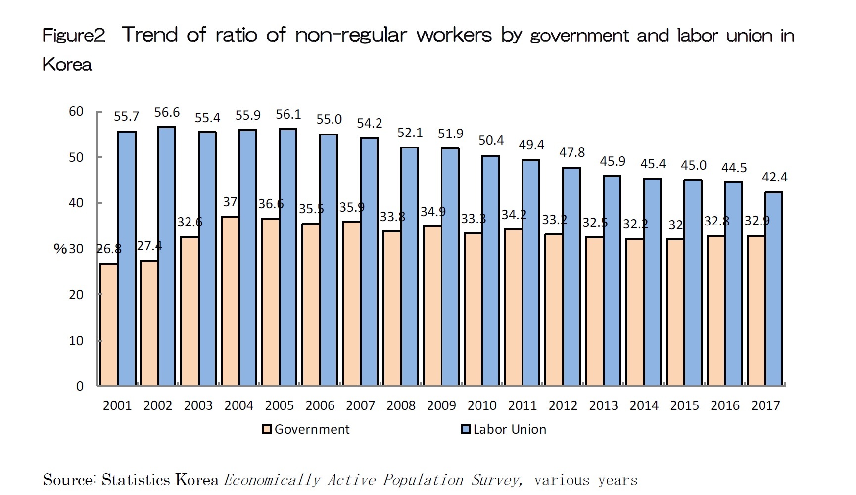 Figure2 Trend of ratio of non-regular workers by government and labor union in Korea