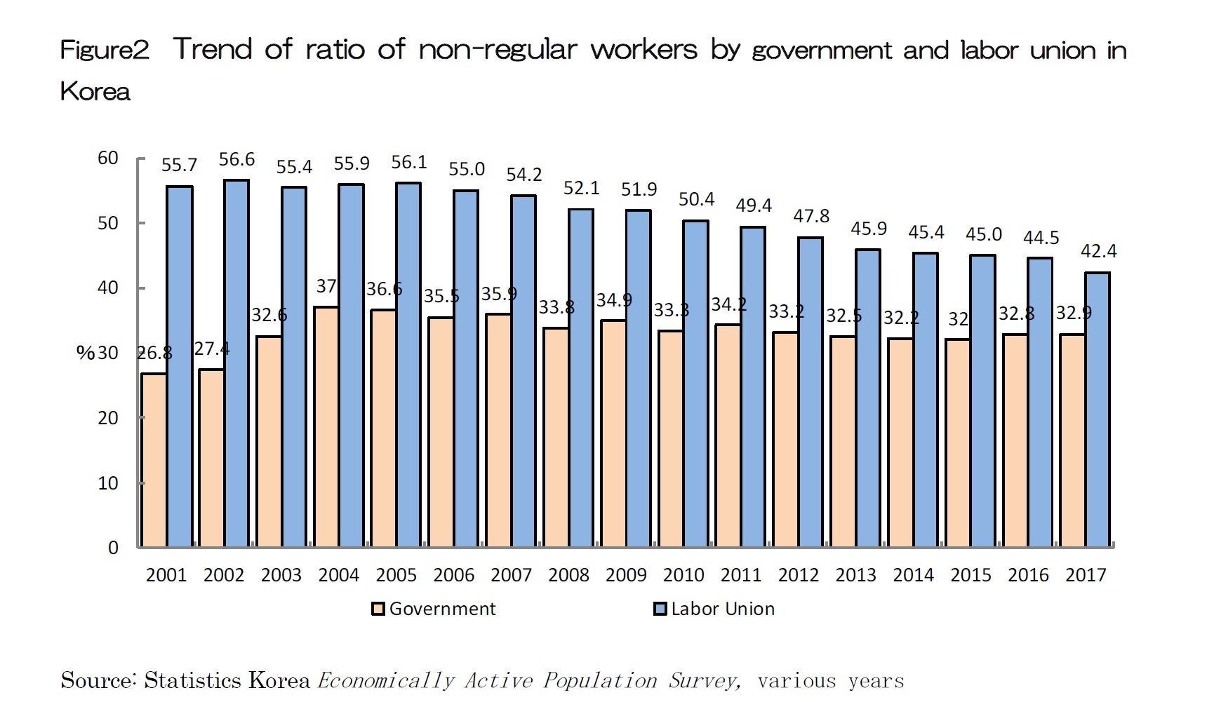 Figure2　Trend of ratio of non-regular workers by government and labor union in Korea