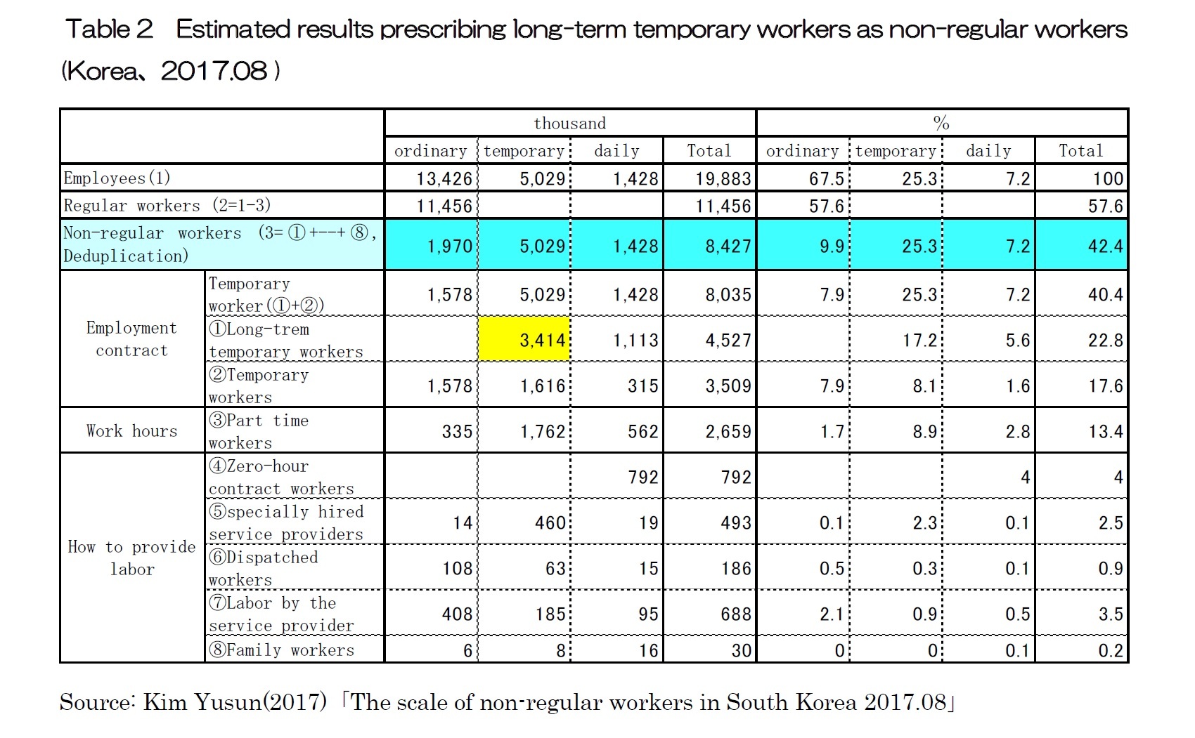 Table 2  Estimated results prescribing long-term temporary workers as non-regular workers (Korea、2017.08 )