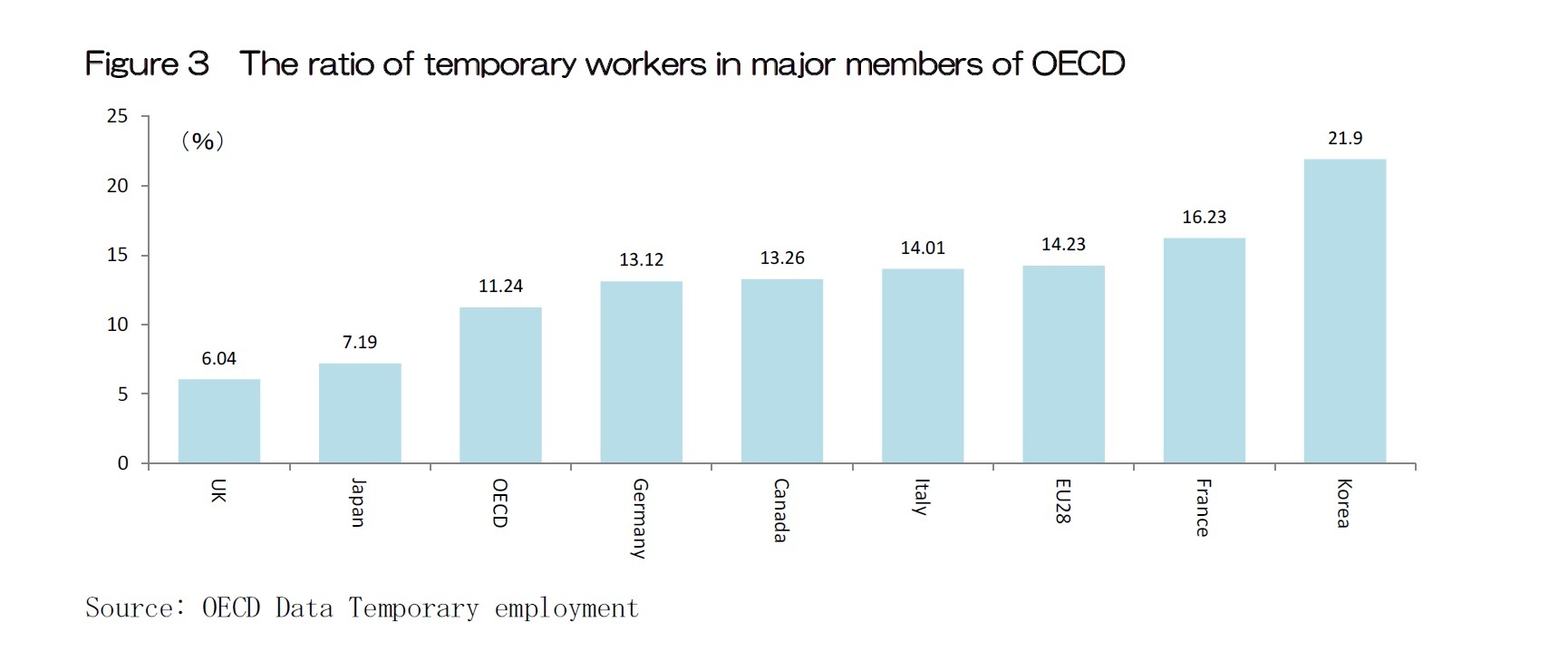 Figure 3  The ratio of temporary workers in major members of OECD