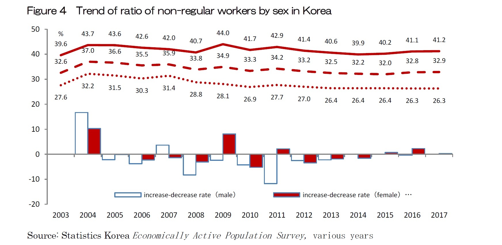 Figure 4  Trend of ratio of non-regular workers by sex in Korea