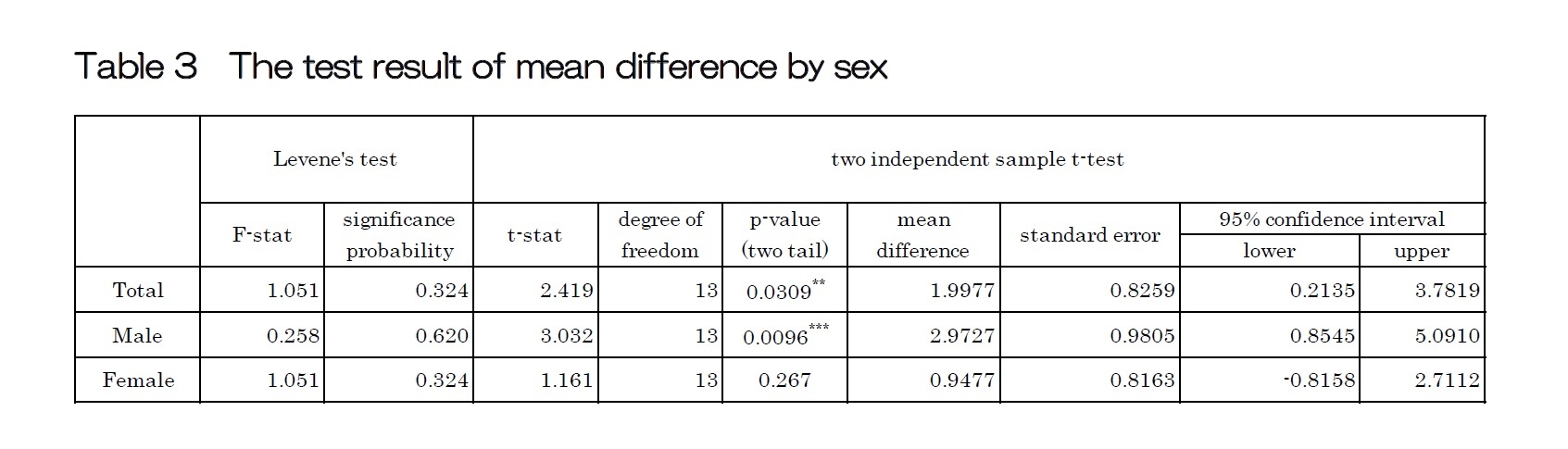 Table 3  The test result of mean difference by sex