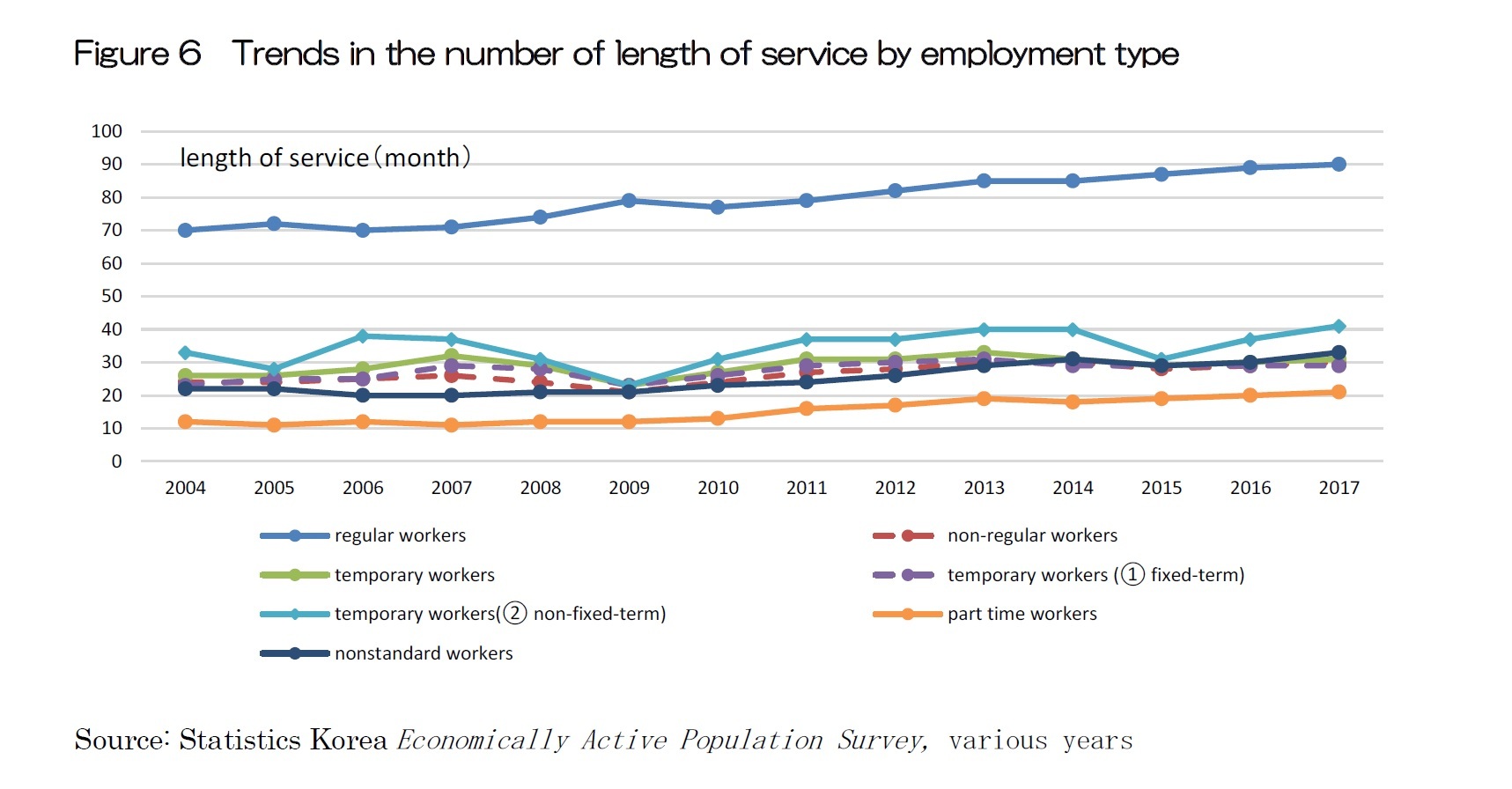 Figure 6  Trends in the number of length of service by employment type