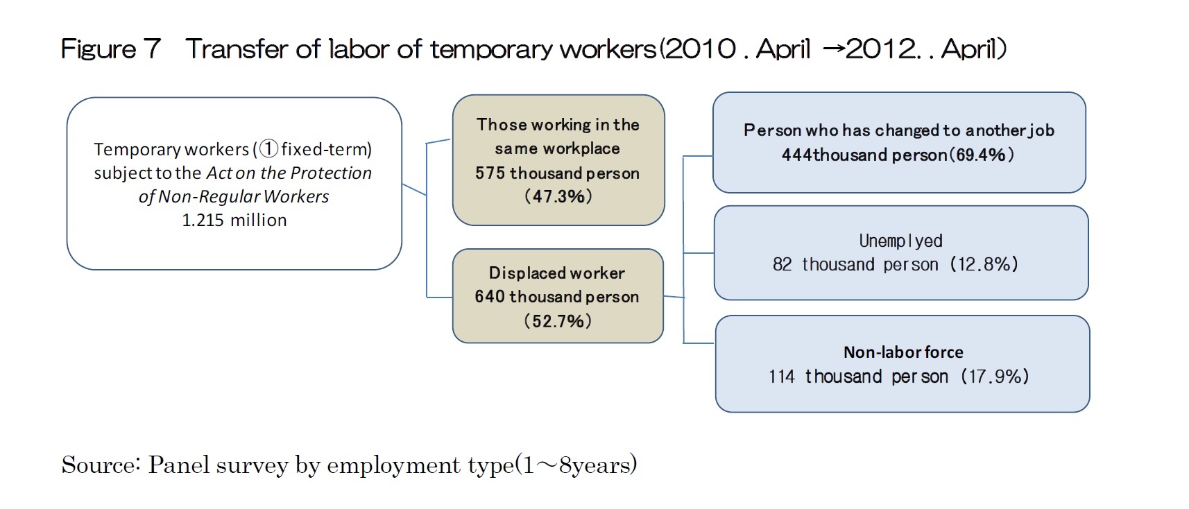 Figure 7  Transfer of labor of temporary workers(2010 . April →2012. . April）