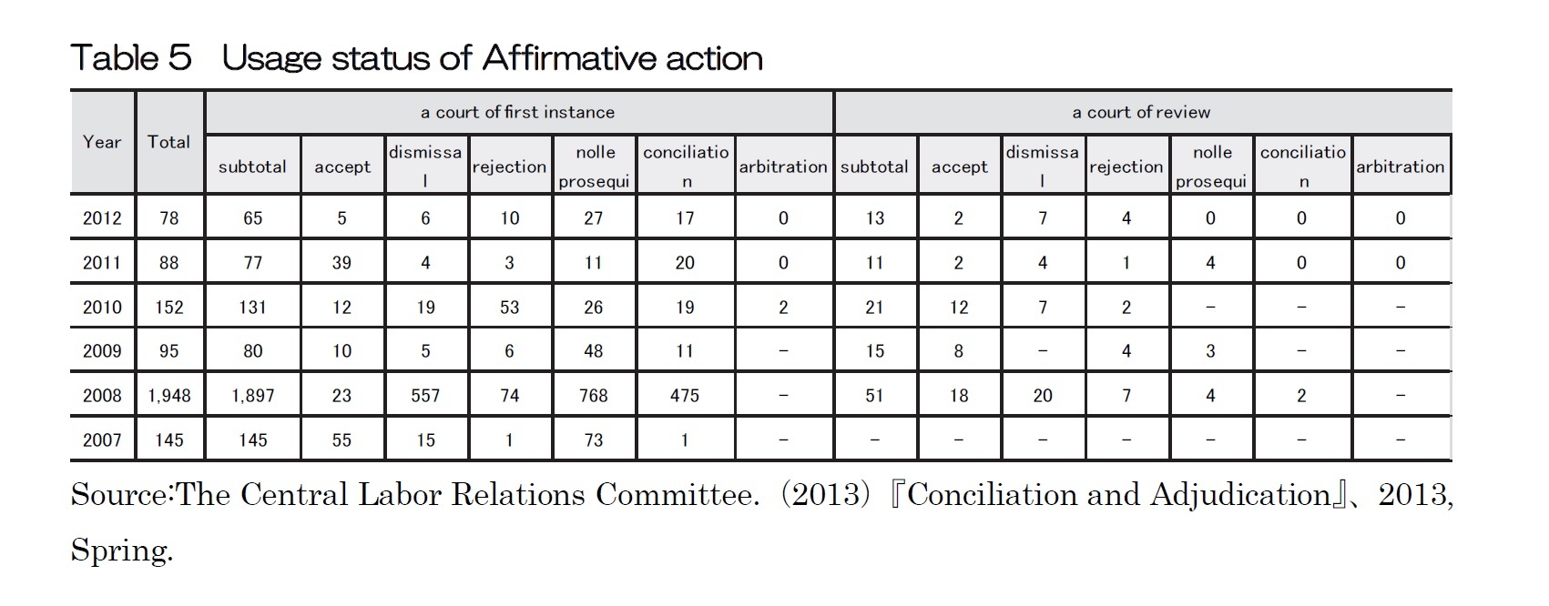 Table 5  Usage status of Affirmative action