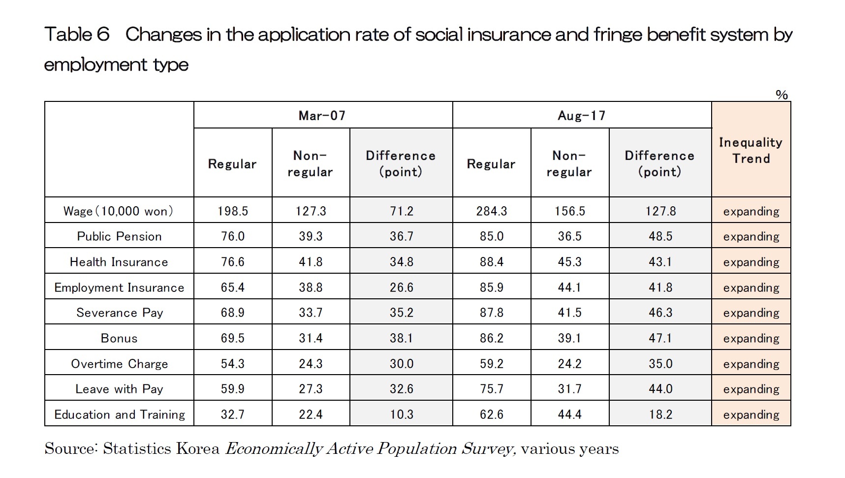 Table 6  Changes in the application rate of social insurance and fringe benefit system by employment type