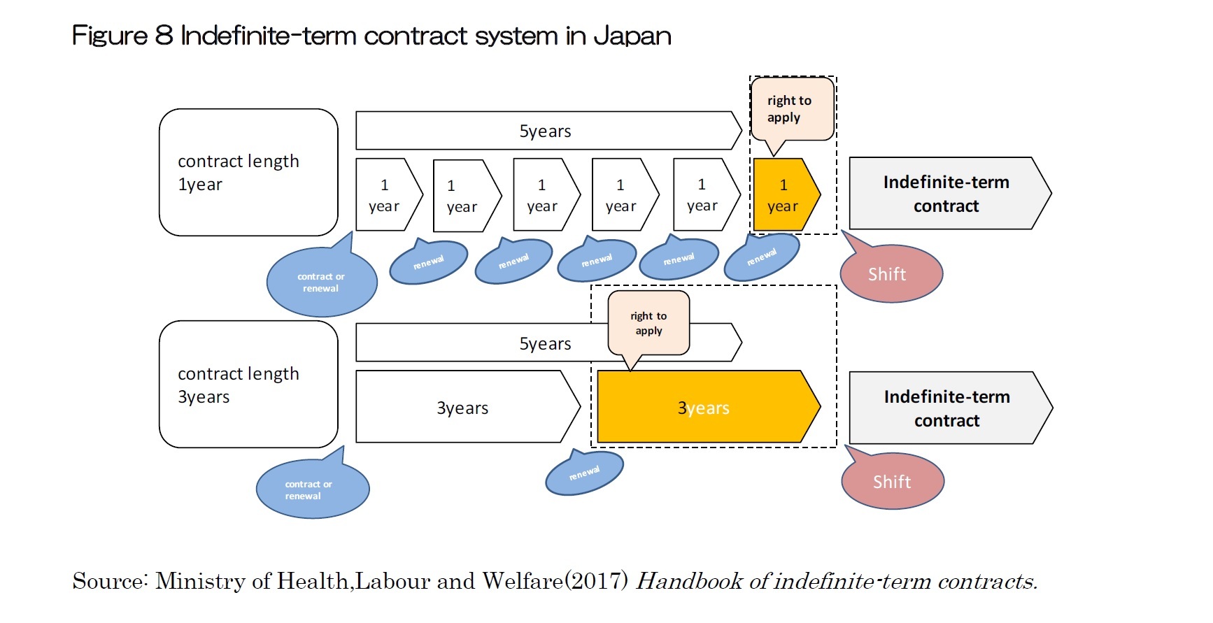 Figure 8 Indefinite-term contract system in Japan