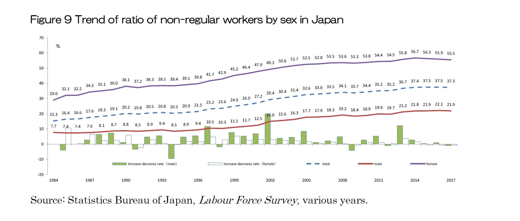 Figure 9 Trend of ratio of non-regular workers by sex in Japan