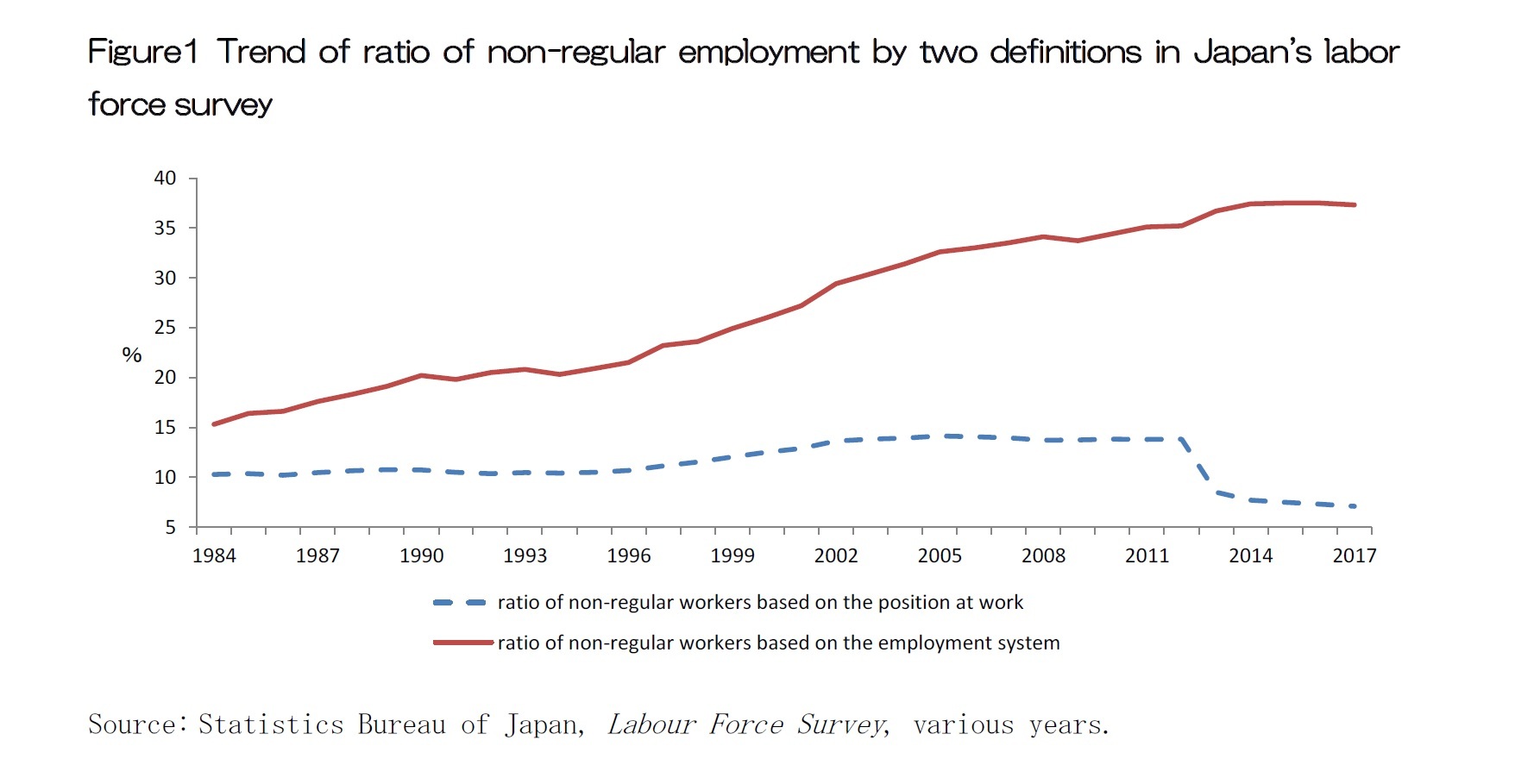 Figure1 Trend of ratio of non-regular employment by two definitions in Japan's labor force survey