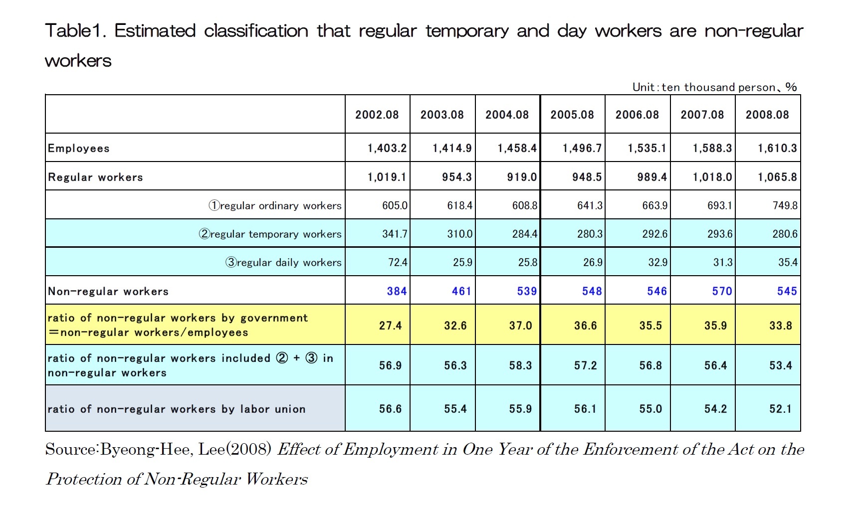 Table1. Estimated classification that regular temporary and day workers are non-regular workers