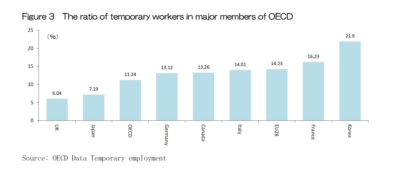 Figure 3  The ratio of temporary workers in major members of OECD