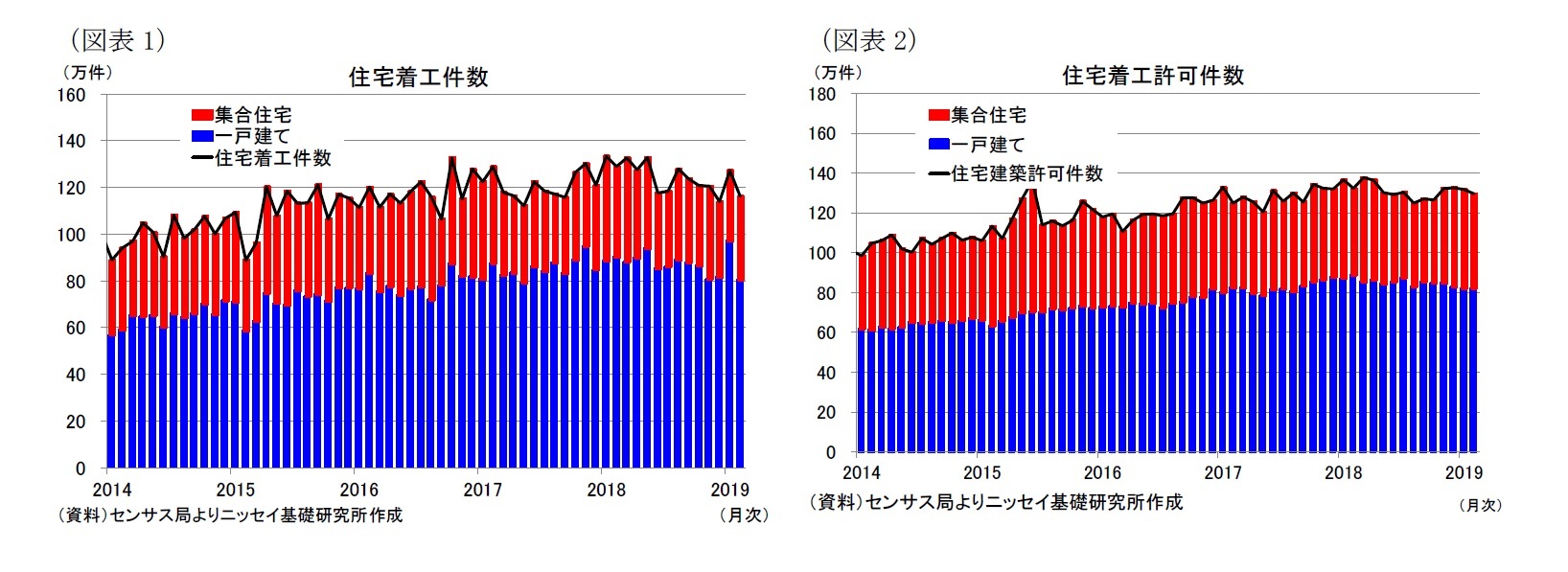 （図表1）住宅着工件数/（図表2）