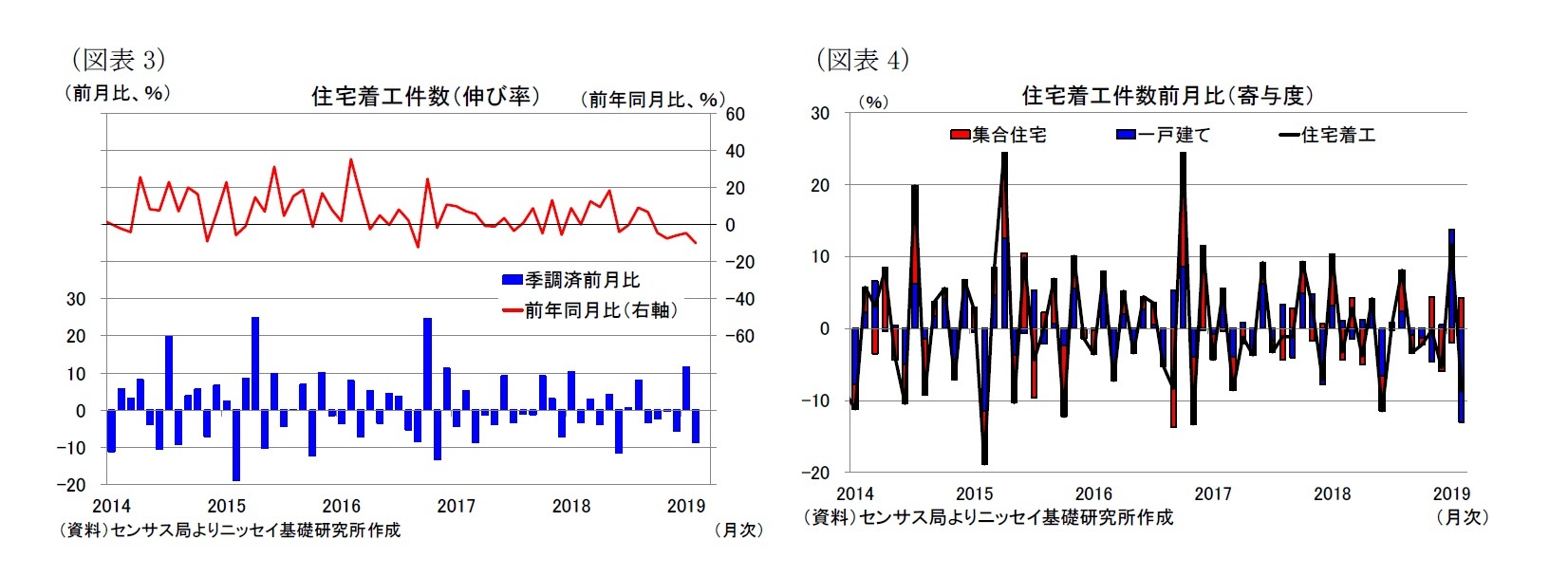 （図表3）住宅着工件数（伸び率）/（図表4）住宅着工件数前月比（寄与度）