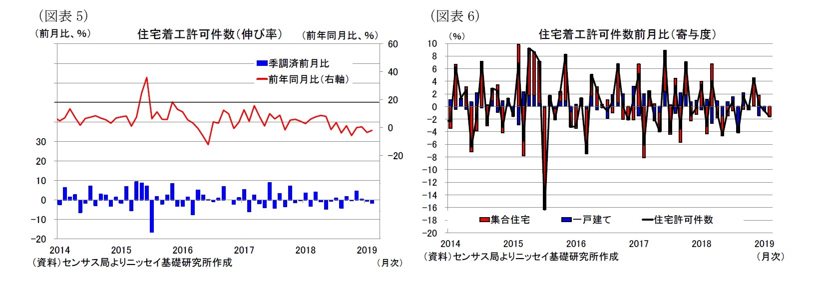 （図表5）住宅着工許可件数（伸び率）/（図表6）住宅着工許可件数前月比（寄与度）