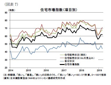 （図表7）住宅市場指数（項目別）