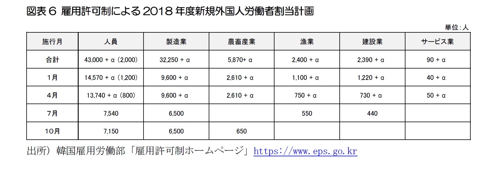 図表6 雇用許可制による2018年度新規外国人労働者割当計画