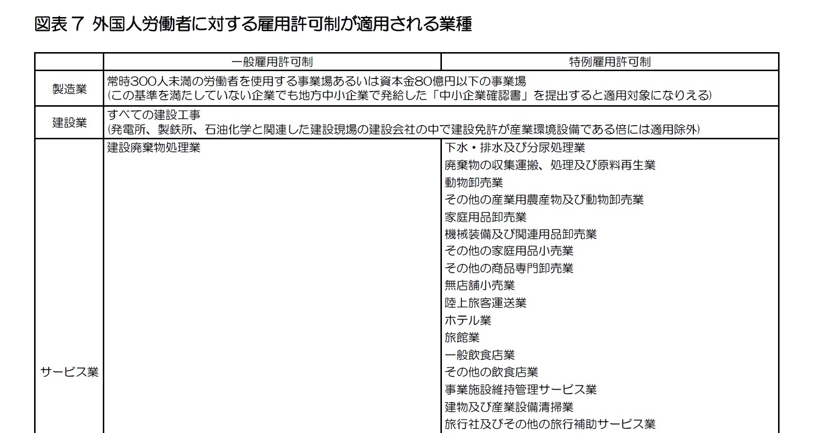 図表7 外国人労働者に対する雇用許可制が適用される業種1